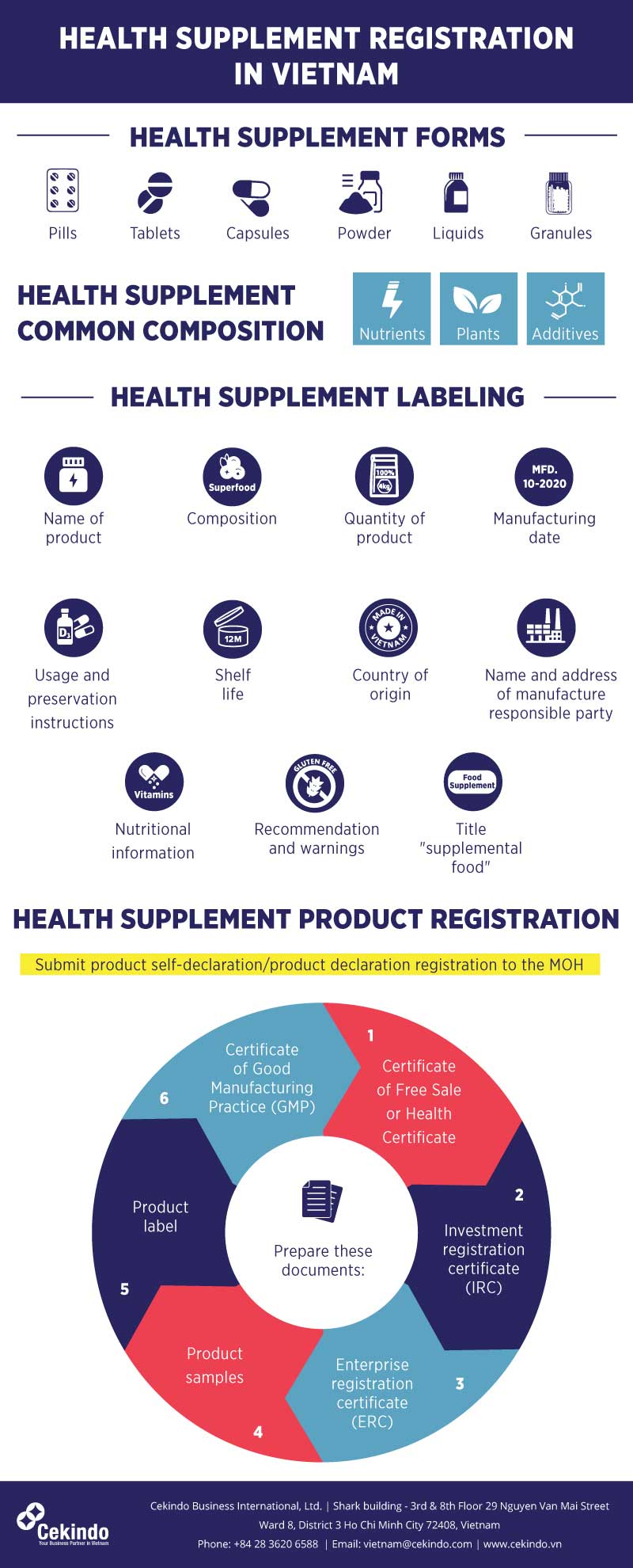 infographic - Healt Supplement Products Registration in Vietnam